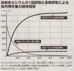 セシウムの内部蓄積量をグラフ化.jpg