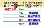 チェルノブイリと福島避難基準数値.jpg
